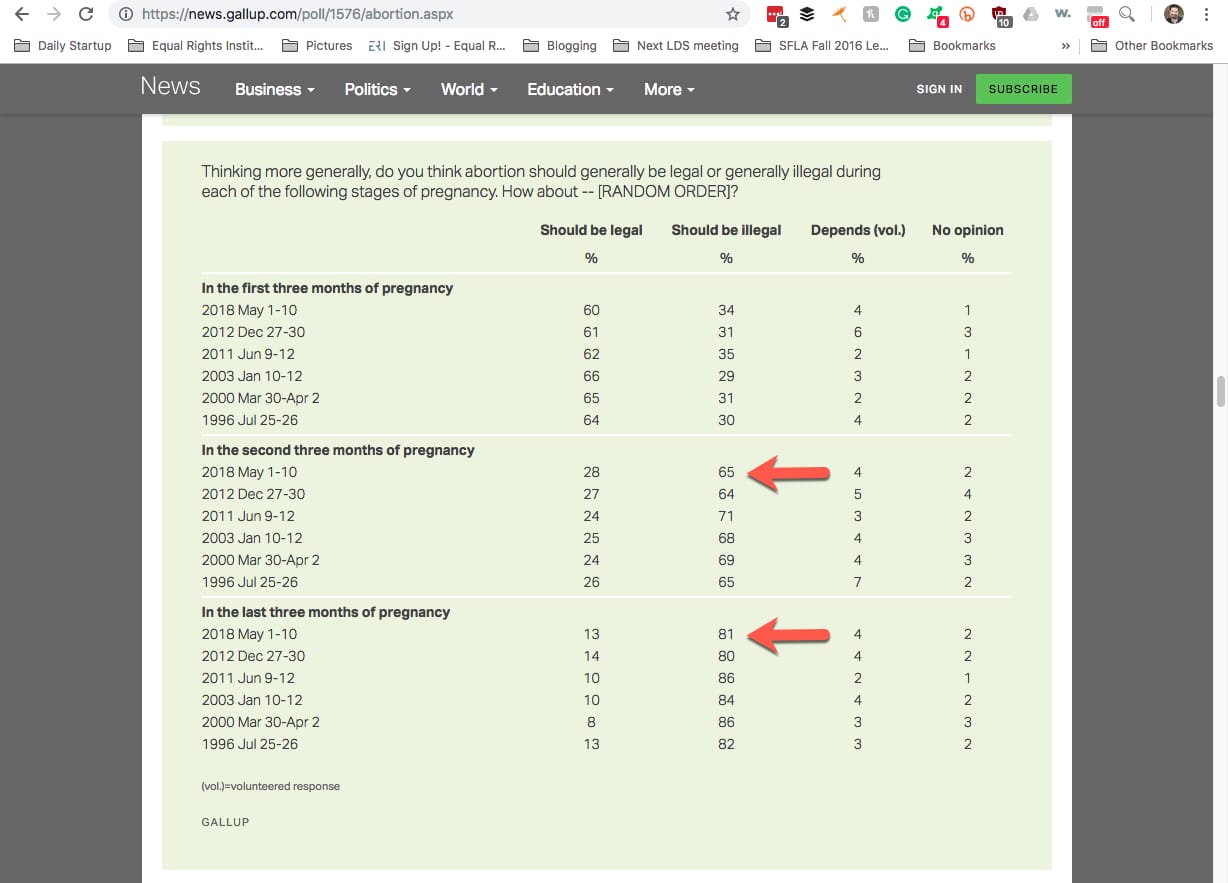 Gallup poll referenced in Reversing Roe response